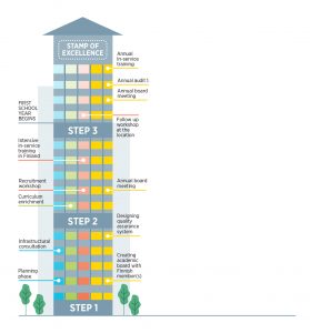 Consultation on School Development